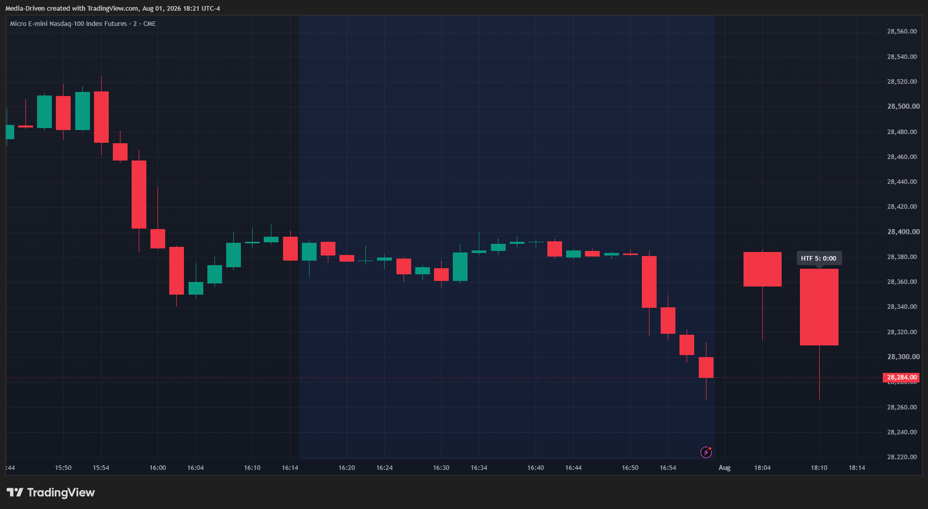 JJ HTF Candle Builder for TradingView Indicator