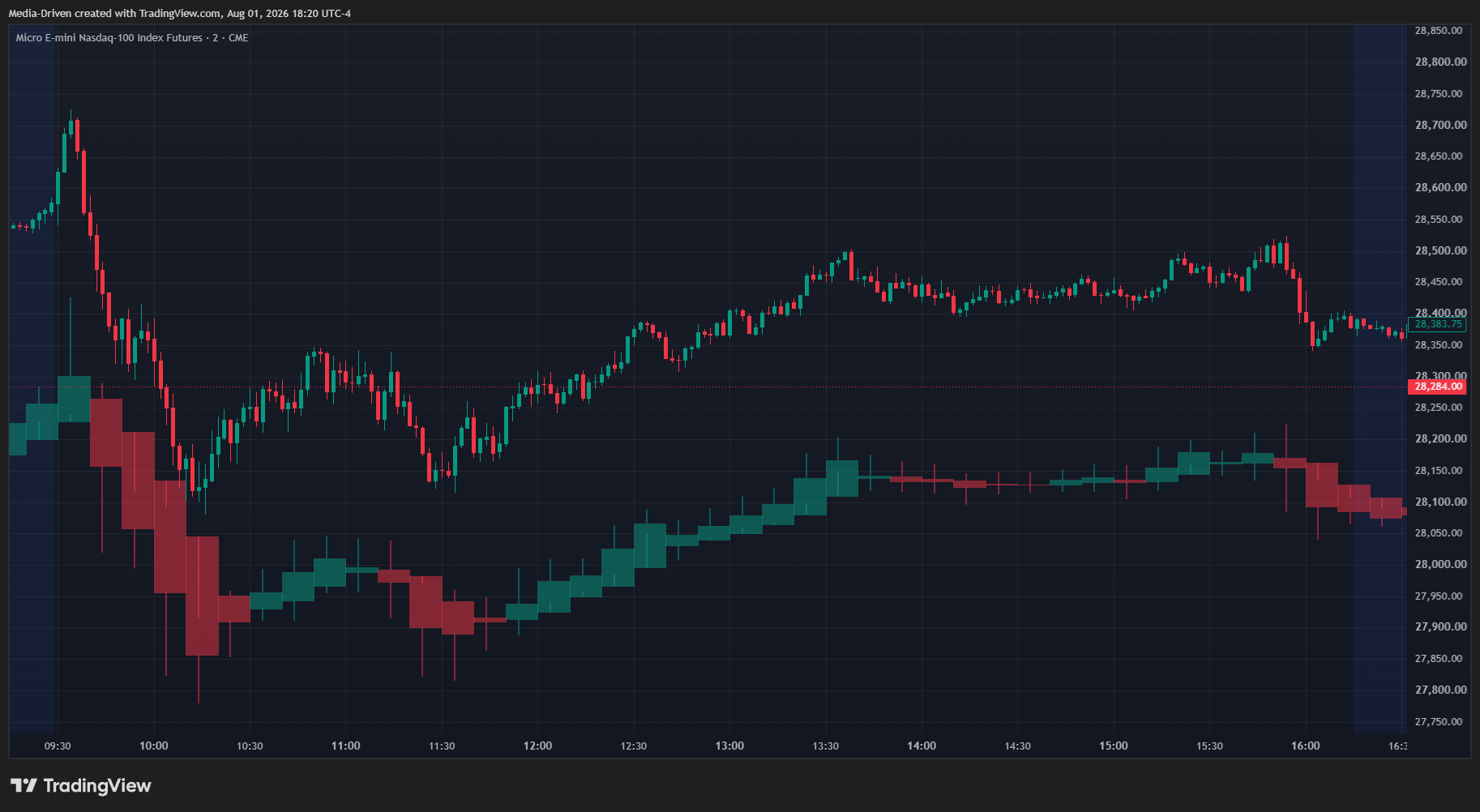 JJ HTF Candle Overlay for TradingView Indicator